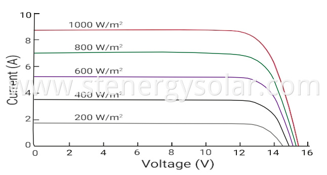 24V Flexible Solar Panels